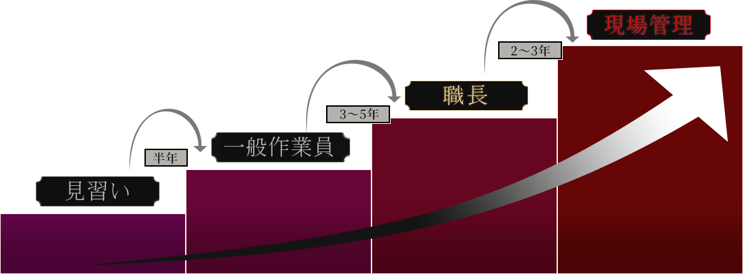 見習いから半年で一般作業員、更に3年で職長、更に2~3年で現場管理へキャリアアップ